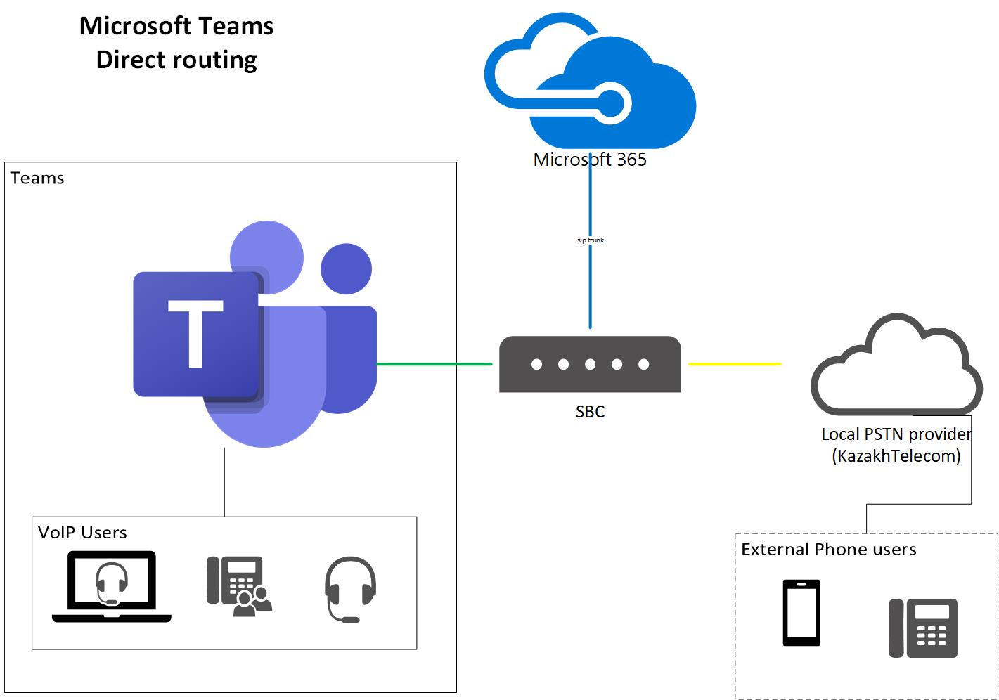 The essential guide to implement MS Teams Direct Routing - SaQ Digital